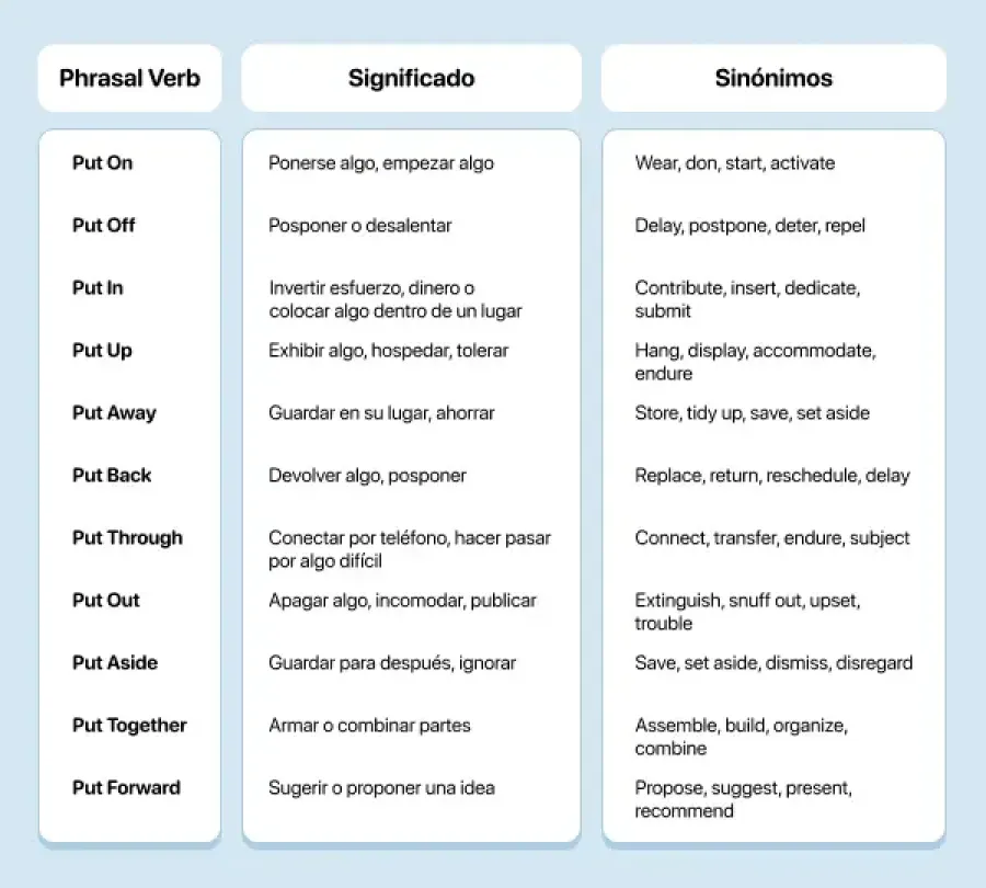 Phrasal Verbs con "Put"