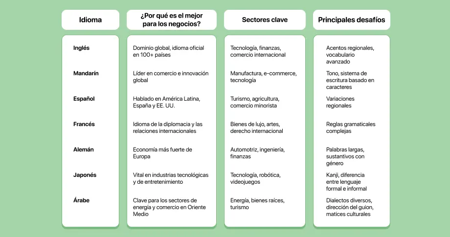 Los idiomas comerciales más importantes que deberías aprender