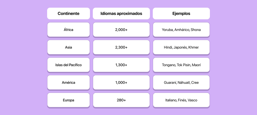 ¿Cuántos idiomas hay en el mundo?