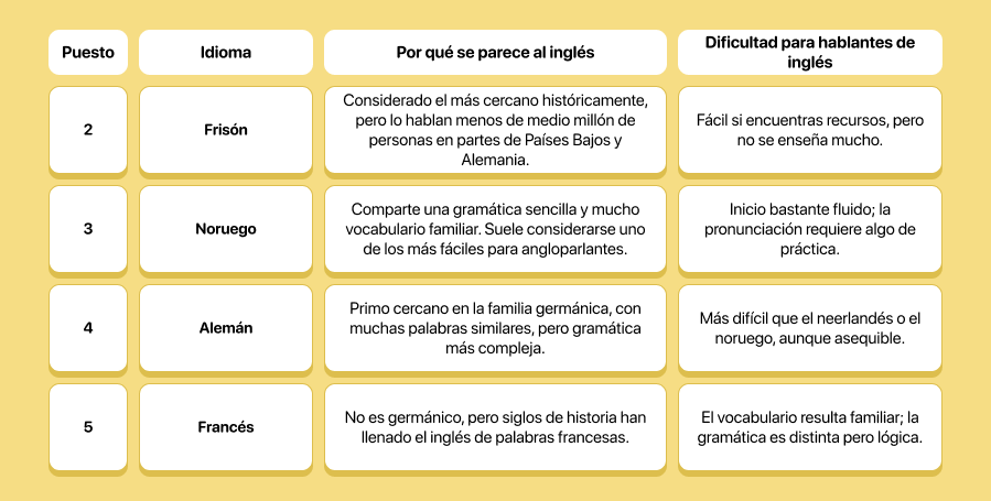 idiomas más cercanos al inglés