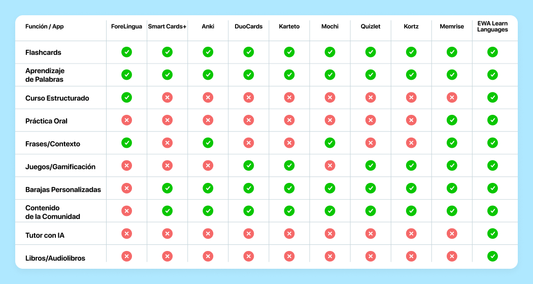 Las Mejores Apps para Aprender un Idioma con Flashcards